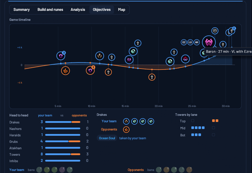 A game's timeline: objectives taken by each team on the gold lead curve.
